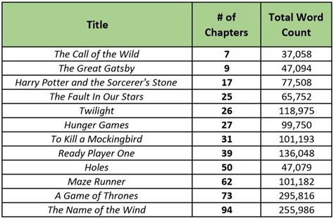 how many chapters do books usually have? what is the ideal number of chapters for a book?